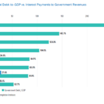 Government Debt-to-GDP vs. Interest Payments to Govt. Revenues for Select Countries: Chart