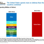 US Defense Spending in 2023 vs. The Next 9 Countries Combined: Chart