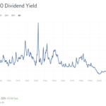 U.S. Lags in Dividend Yield Relative to Other Regions