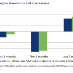 On The Returns of S&P 500 During Recessions