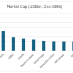 The Largest Global Banks By Market Value Change Over Time