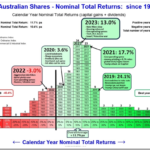 Australian Stocks - Nominal Total Returns from 1900 to 2023: Chart