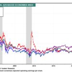 US Stocks Are Overvalued Relative To Other Developed Markets