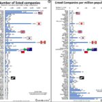 Number of Listed Companies in the World and Companies Per Capita: Chart