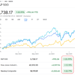 S&P 500 vs. NASDAQ vs. Dow Jones Returns: Chart