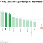 India’s Sensex Hits Yet Another All-Time Record High