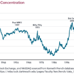 How Concentrated is the US Equity Market?