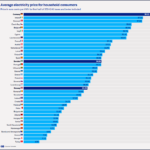 Average Electricity Price for Household Consumers in EU 2024: Chart