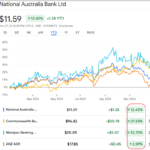 Comparing the Returns of Big Four Australian Bank Stocks