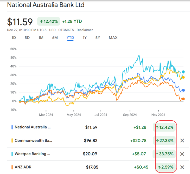 Comparing the Returns of Big Four Australian Bank ...