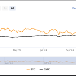 Comparing the Returns of Bitcoin and S&P 500 Index: Chart