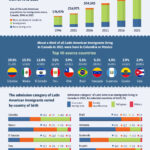 Latin American Immigration to Canada: Infographic