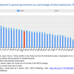 Public Sector Employment as a percentage of Total Employment in OECD Countries: Chart