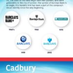 The Evolution of Famous British Brand Logos: Infographic