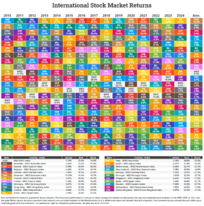 Developed Market Annual Total Returns from 2010 to 2024 ...