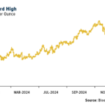 Three Charts on Gold