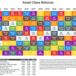 Asset Class Returns From 2010 To 2024: Chart