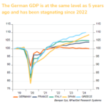 The German Economy Has Been Flat in the Past 5 Years