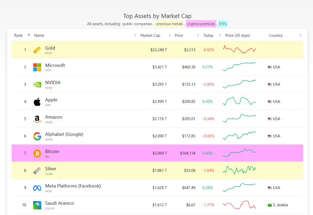 Bitcoin is Now the Seventh Largest Asset in the World