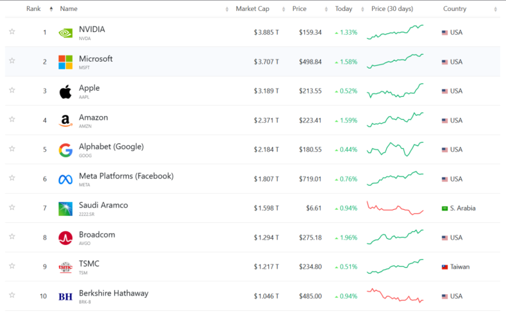 The Top 10 Companies in the World by Market CapTopForeignStocks.com