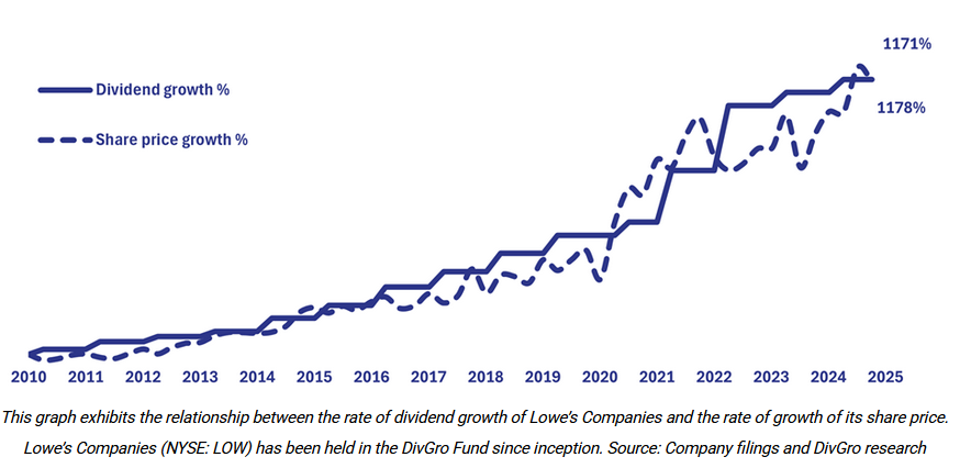 When Dividend Grows Stock Price Follows: An Example