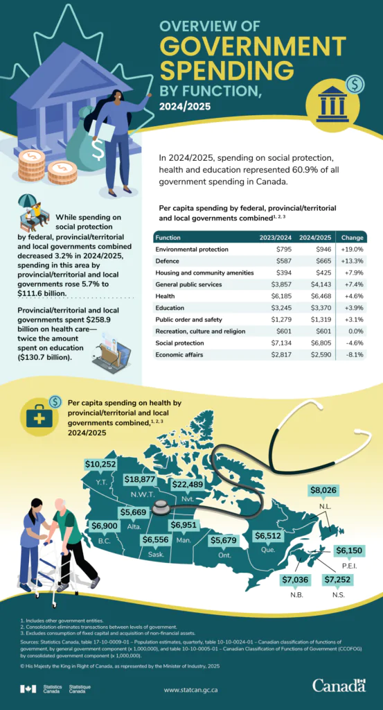 Overview of Canadian Government Spending 2024-25: Infographic