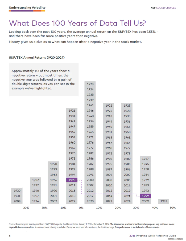 Canada S&P/TSX Composite Index Annual Total Returns from 1920 to 2024: Chart