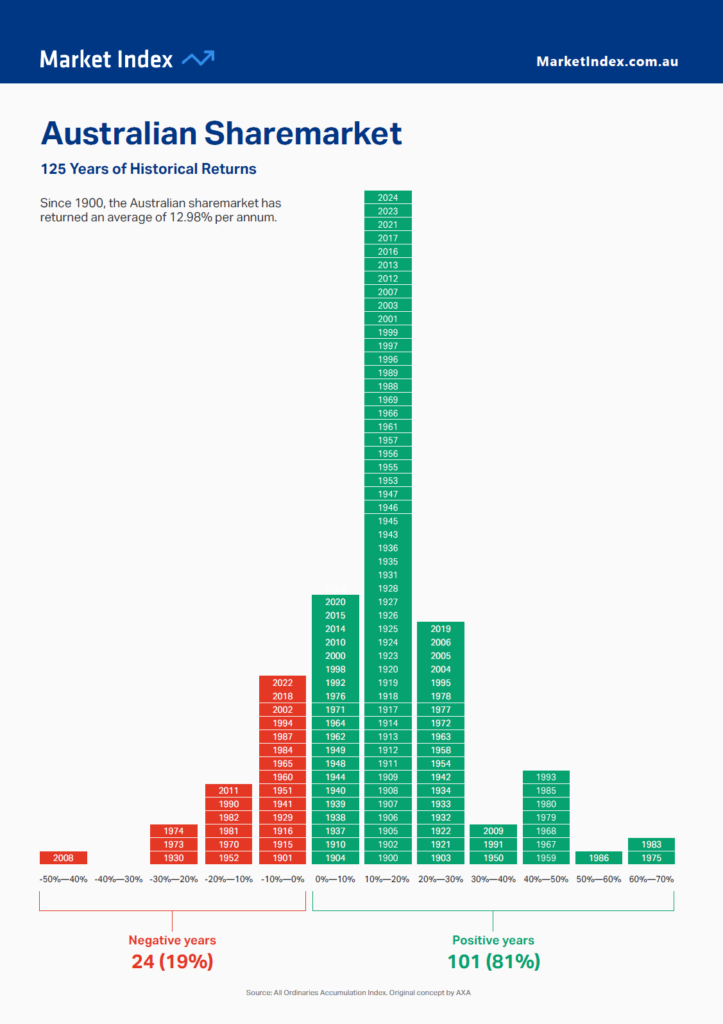 Average Annual Returns of Australian Stock Market from 1900 to 2024