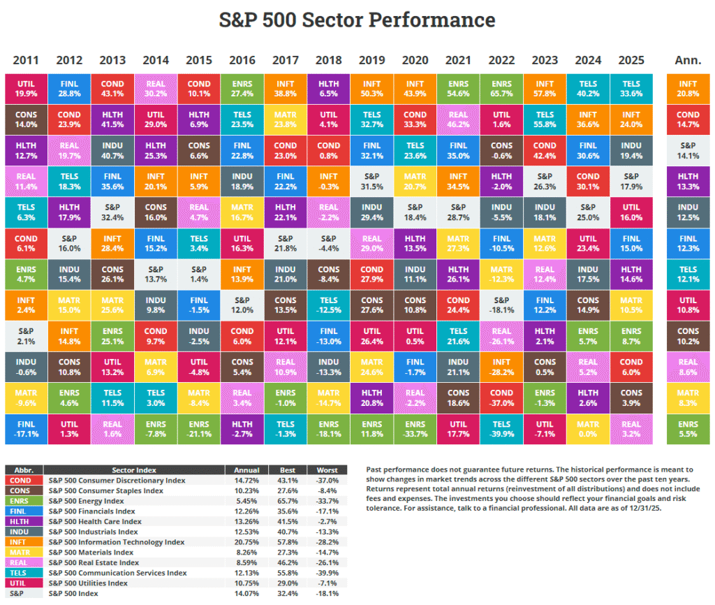 S&P 500 Sector Performance 2011 To 2025: Chart