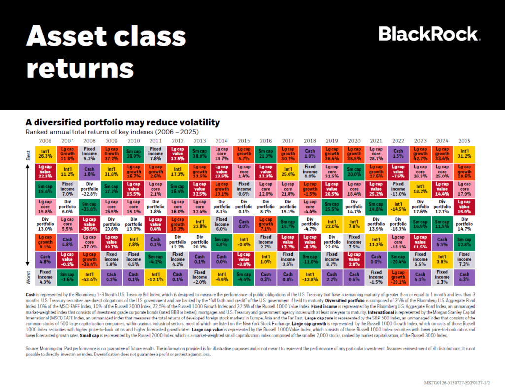 Asset Class Annual Returns 2006 to 2025: Chart