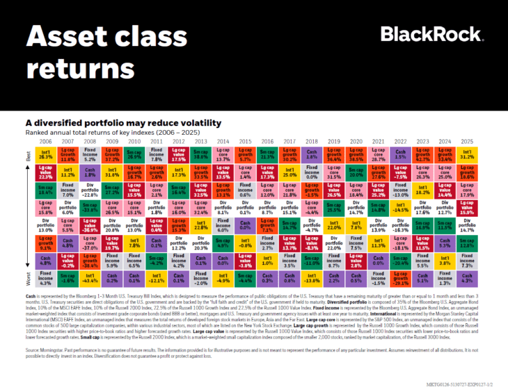 Asset Class Annual Returns 2006 to 2025: ChartTopForeignStocks.com