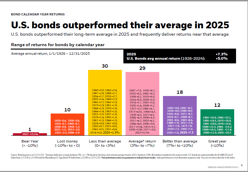 Average Annual Returns for US Bonds by Calendar Year 1926 to 2025