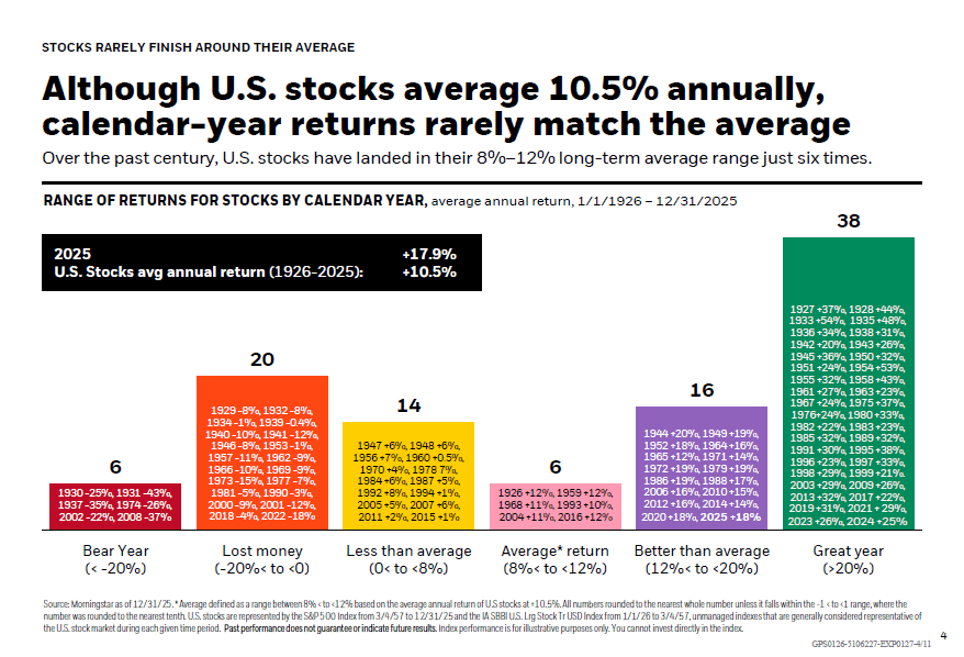 Average Annual Returns for US Stocks by Calendar Year 1926 to 2025
