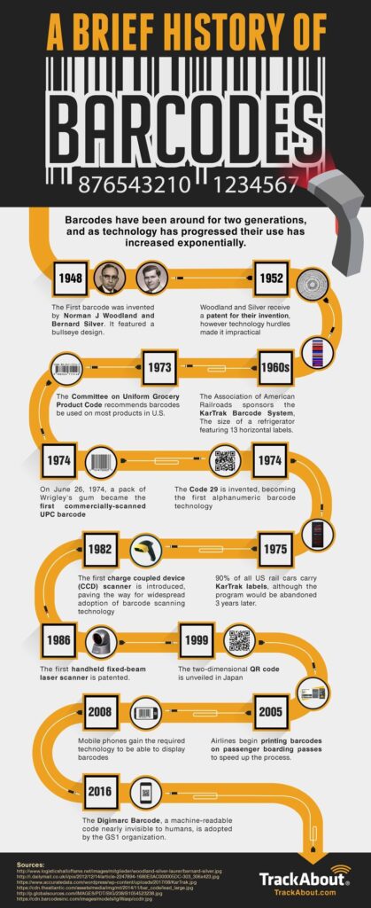 A Brief History of Barcodes: Infographic