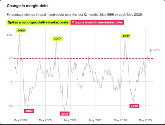 Margin Debt Soars To Historic Levels