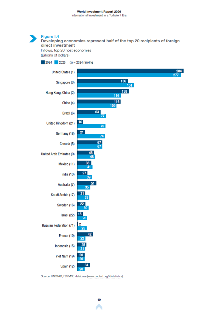 The Top 20 Countries for Foreign Direct Investment (FDI) in 2025